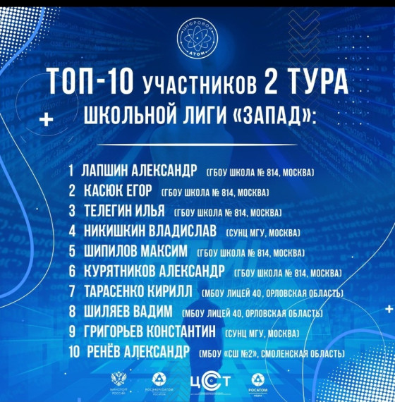 Ренёв Александр вошёл в топ-10 участников второго тура Всероссийского Чемпионата по спортивному программированию.